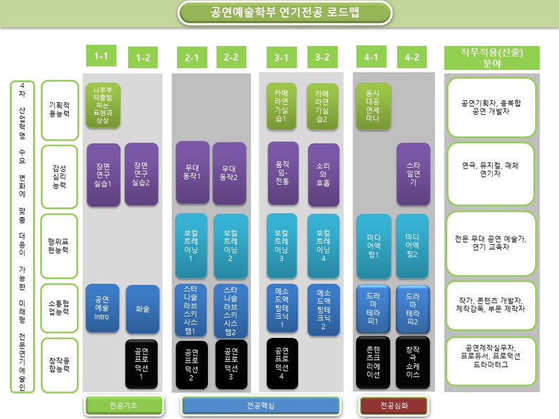 연기전공 교과목 이수체계도